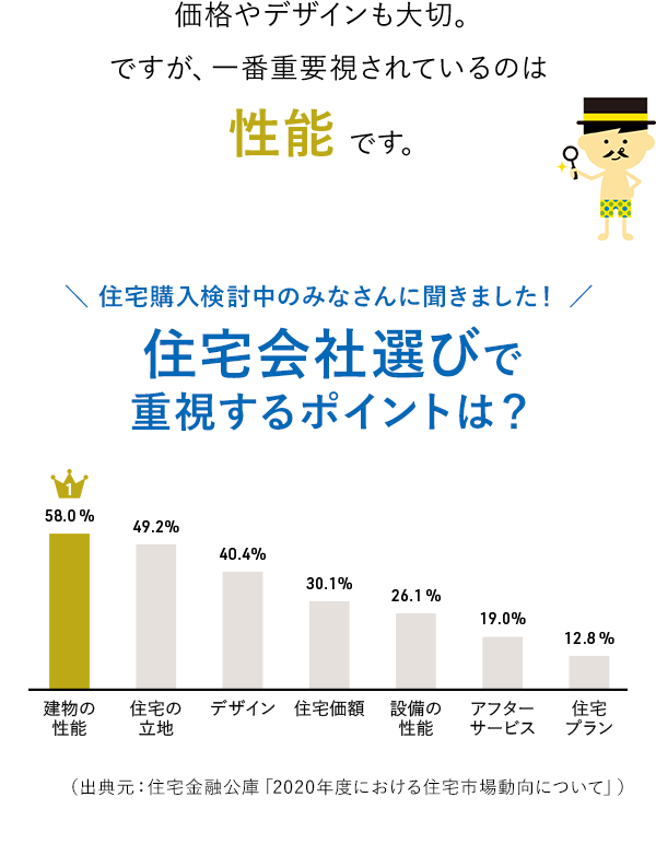 価格やデザインも大切。ですが、一番重要視されているのは性能 です。住宅購入検討中のみなさんに聞きました！住宅会社選びで重視するポイントは？