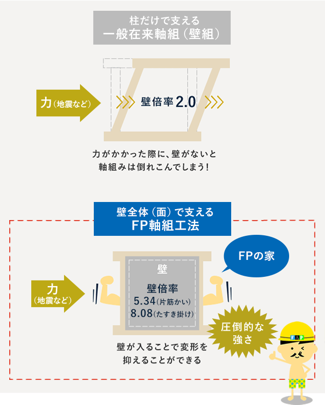 壁全体（面）で支えるFP軸組工法