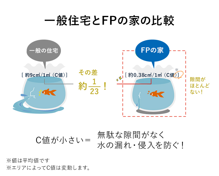 一般住宅とFPの家の比較