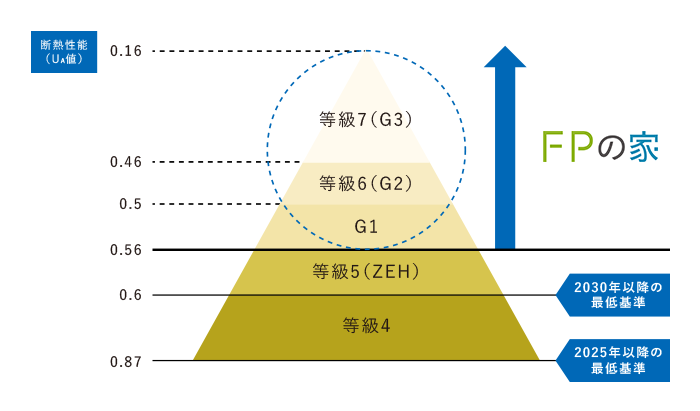 断熱性能のグラフ