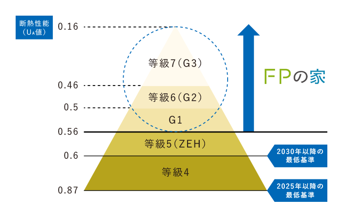 断熱性能のグラフ