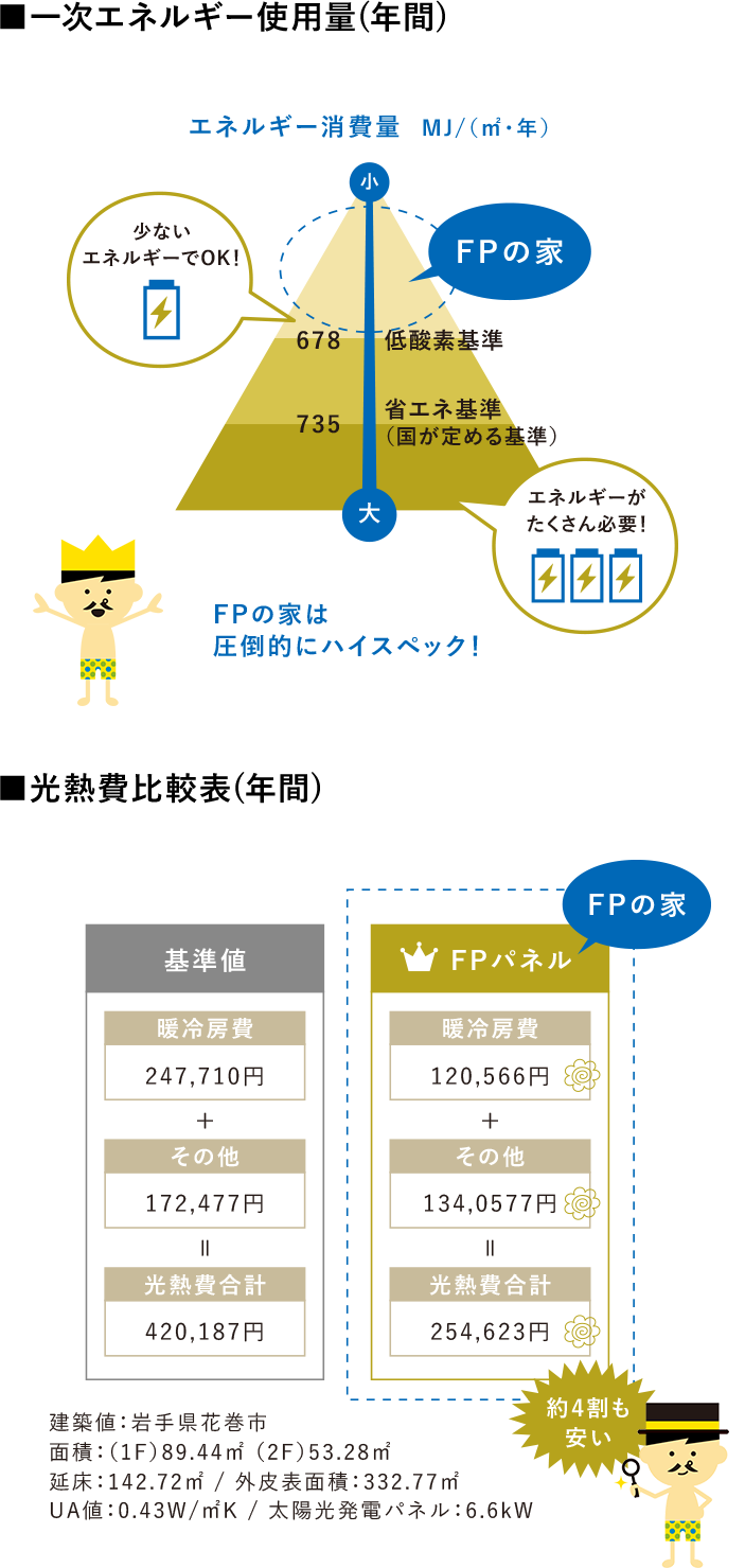 一次エネルギー使用量(年間)、光熱費比較表(年間)