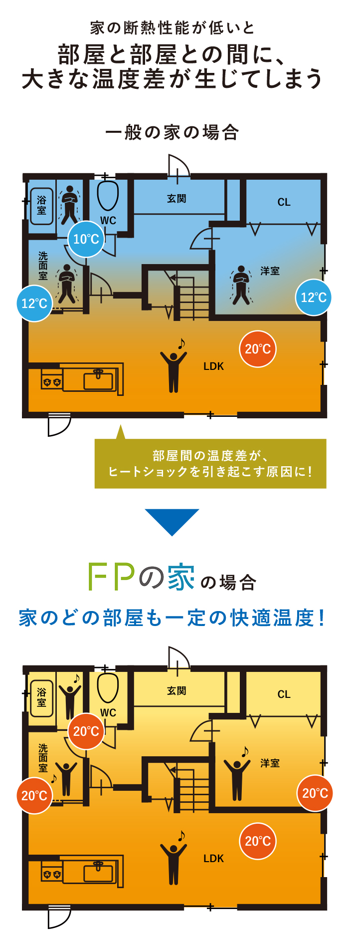 家の断熱性能が低いと部屋と部屋との間に、大きな温度差が生じてしまう。FPの家の場合、家のどの部屋も一定の快適温度！